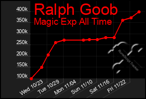 Total Graph of Ralph Goob