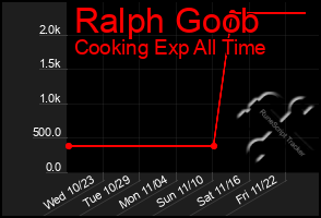 Total Graph of Ralph Goob