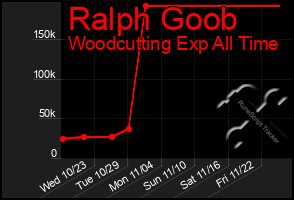 Total Graph of Ralph Goob