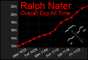 Total Graph of Ralph Nater