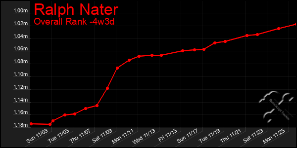 Last 31 Days Graph of Ralph Nater