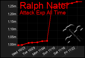 Total Graph of Ralph Nater