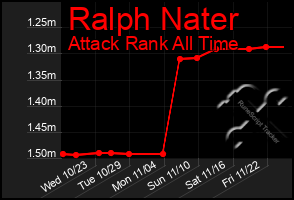 Total Graph of Ralph Nater