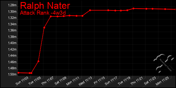 Last 31 Days Graph of Ralph Nater