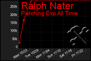 Total Graph of Ralph Nater