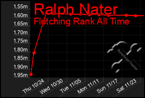 Total Graph of Ralph Nater