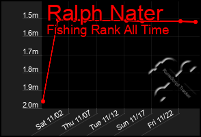 Total Graph of Ralph Nater