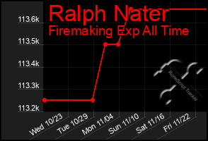 Total Graph of Ralph Nater