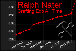 Total Graph of Ralph Nater