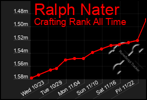 Total Graph of Ralph Nater