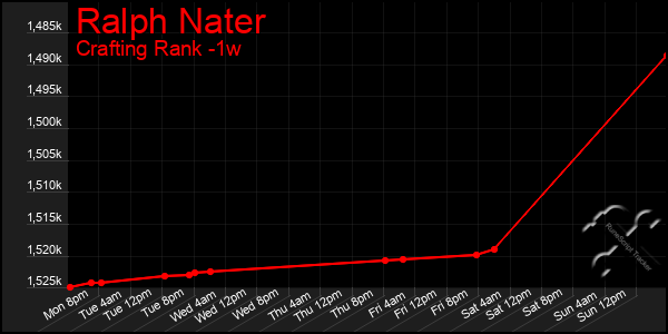 Last 7 Days Graph of Ralph Nater