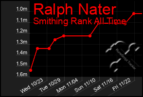 Total Graph of Ralph Nater