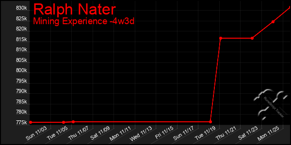 Last 31 Days Graph of Ralph Nater