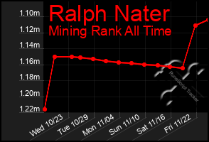 Total Graph of Ralph Nater