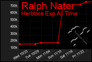 Total Graph of Ralph Nater