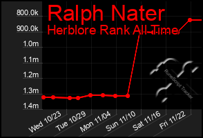 Total Graph of Ralph Nater