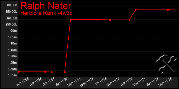 Last 31 Days Graph of Ralph Nater