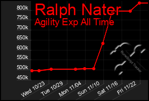 Total Graph of Ralph Nater