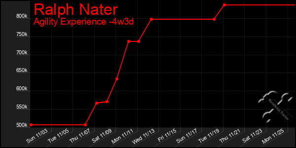 Last 31 Days Graph of Ralph Nater