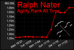 Total Graph of Ralph Nater