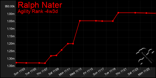 Last 31 Days Graph of Ralph Nater