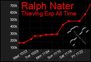 Total Graph of Ralph Nater