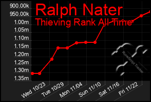 Total Graph of Ralph Nater