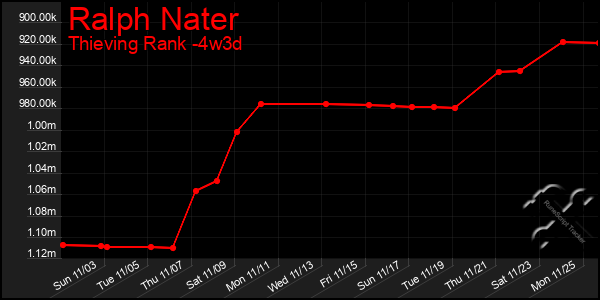 Last 31 Days Graph of Ralph Nater