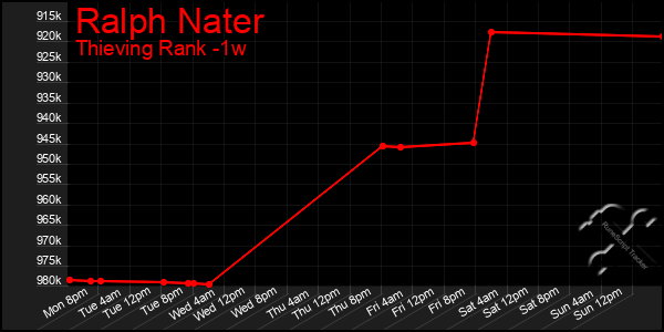 Last 7 Days Graph of Ralph Nater