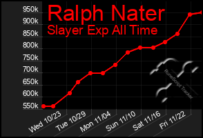 Total Graph of Ralph Nater