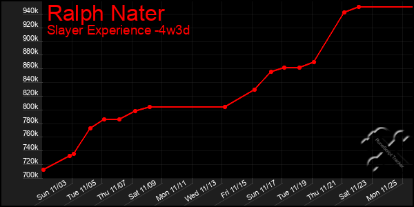 Last 31 Days Graph of Ralph Nater