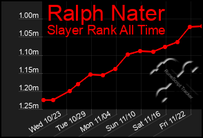 Total Graph of Ralph Nater