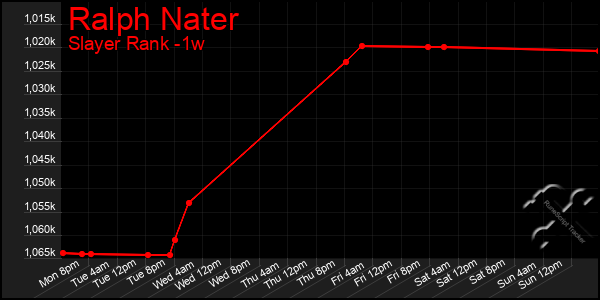 Last 7 Days Graph of Ralph Nater