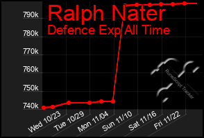 Total Graph of Ralph Nater