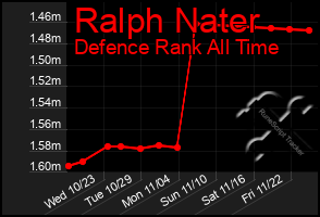 Total Graph of Ralph Nater