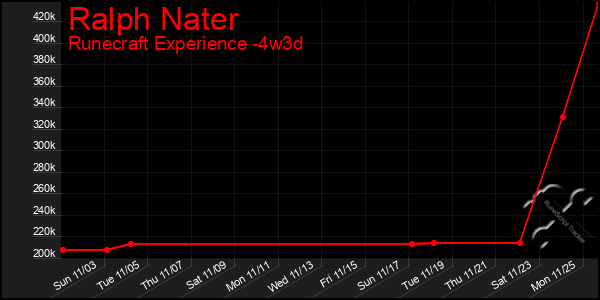 Last 31 Days Graph of Ralph Nater