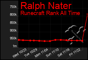 Total Graph of Ralph Nater