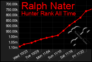 Total Graph of Ralph Nater