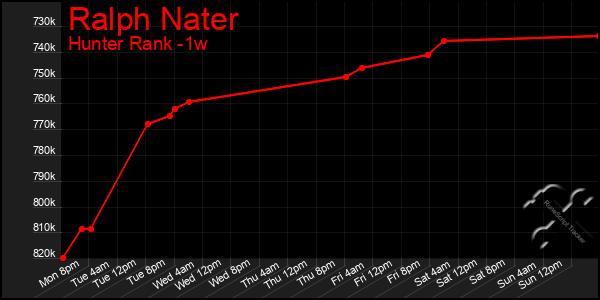 Last 7 Days Graph of Ralph Nater