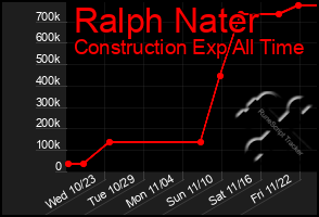 Total Graph of Ralph Nater