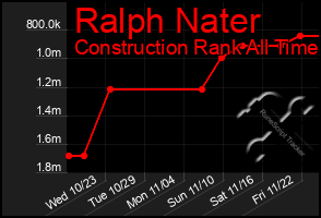 Total Graph of Ralph Nater