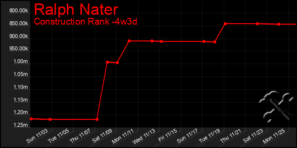 Last 31 Days Graph of Ralph Nater