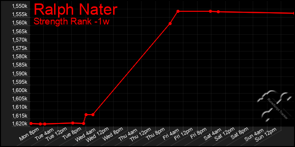 Last 7 Days Graph of Ralph Nater