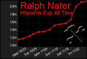 Total Graph of Ralph Nater