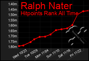 Total Graph of Ralph Nater