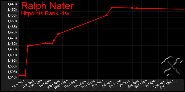 Last 7 Days Graph of Ralph Nater