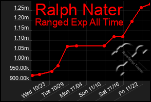 Total Graph of Ralph Nater