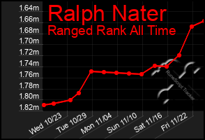 Total Graph of Ralph Nater