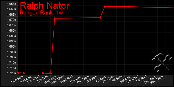 Last 7 Days Graph of Ralph Nater