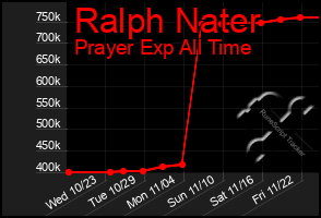 Total Graph of Ralph Nater